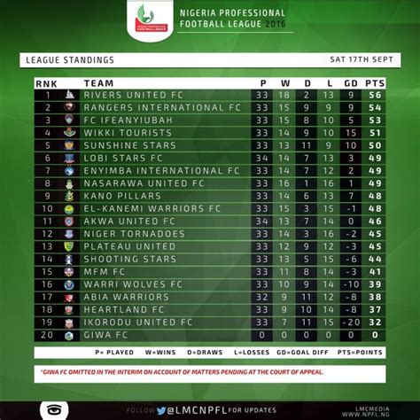 nigeria league table standing